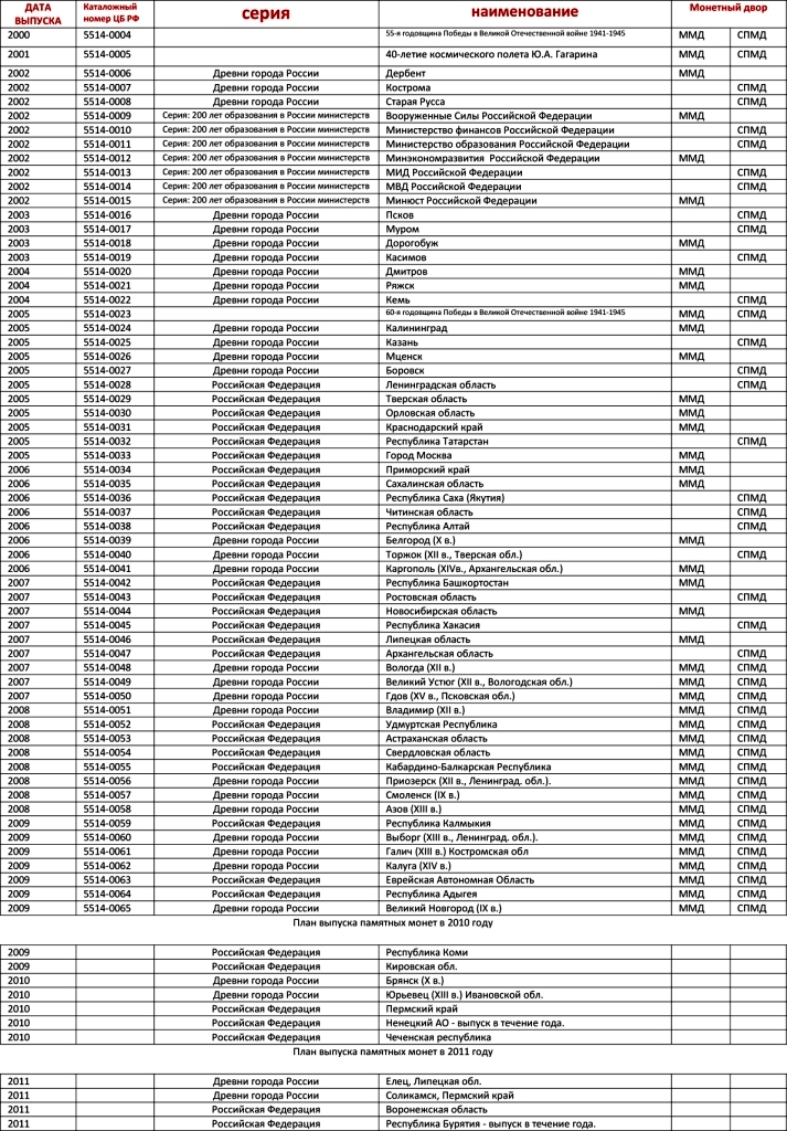 Биметаллические монеты 10 рублей (ММД и СПМД). Список …